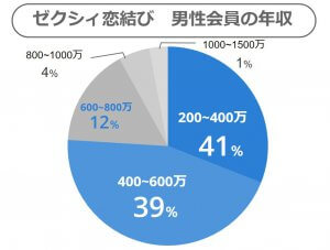 ゼクシィ恋結び　男性年収